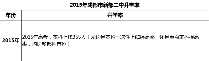 2024年成都市新都二中升學(xué)率怎么樣？