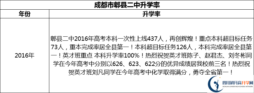 2024年成都市郫縣二中升學率怎么樣？