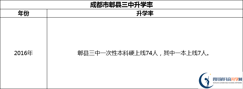 2024年成都市郫縣三中升學(xué)率怎么樣？
