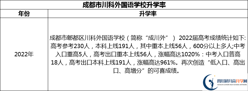2024年成都市川科外國語學校升學率怎么樣？