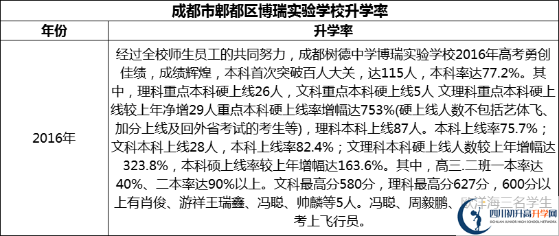 2024年成都市郫都區(qū)博瑞實(shí)驗(yàn)學(xué)校升學(xué)率怎么樣？