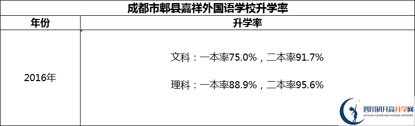 2024年成都市郫縣嘉祥外國(guó)語學(xué)校升學(xué)率怎么樣？