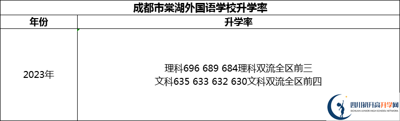 2024年成都市成都棠湖外國(guó)語(yǔ)學(xué)校升學(xué)率怎么樣？