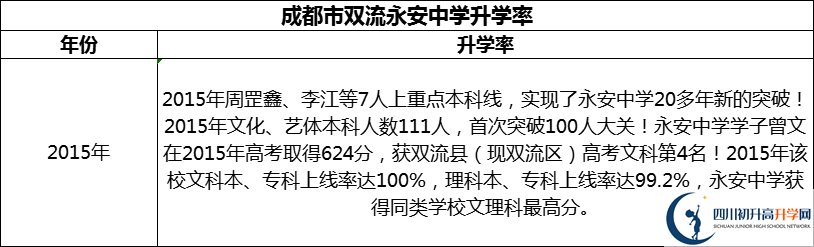 2024年成都市雙流永安中學(xué)升學(xué)率怎么樣？