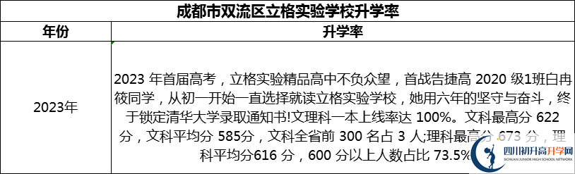 2024年成都市雙流區(qū)立格實(shí)驗(yàn)學(xué)校升學(xué)率怎么樣？