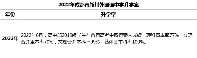 2024年成都市成都新川外國語中學(xué)升學(xué)率怎么樣？