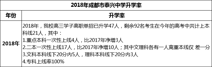2024年成都市新都泰興中學(xué)升學(xué)率怎么樣？