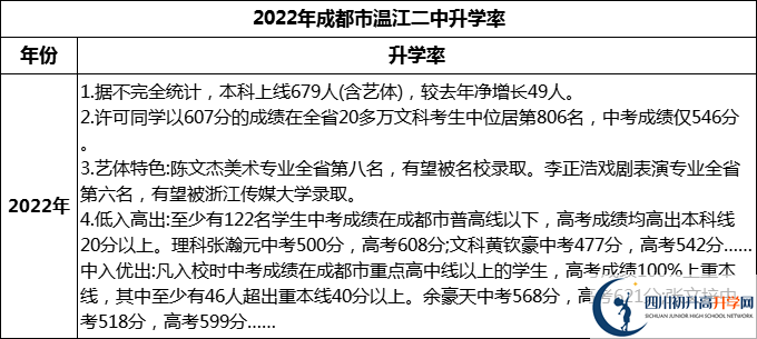 2024年成都市溫江二中升學(xué)率怎么樣？