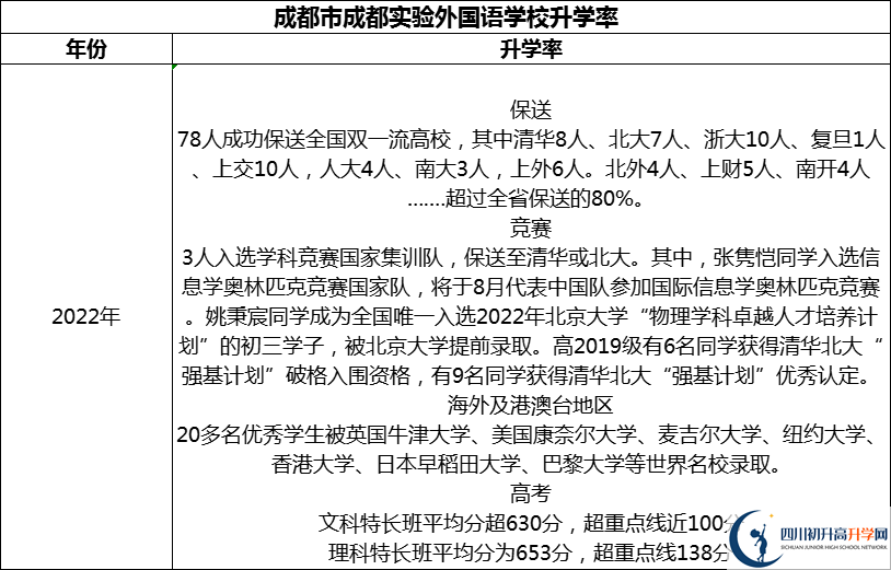 2024年成都市成都實(shí)驗(yàn)外國(guó)語(yǔ)學(xué)校升學(xué)率怎么樣？