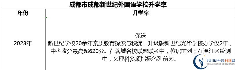 2024年成都市成都新世紀外國語學校升學率怎么樣？