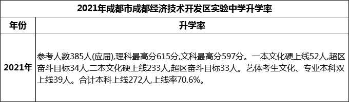 2024年成都市成都經(jīng)濟技術(shù)開發(fā)區(qū)實驗中學(xué)升學(xué)率怎么樣？