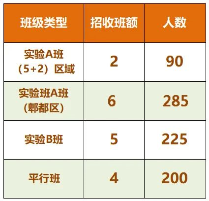 2024年成都市郫縣四中班級如何設置？