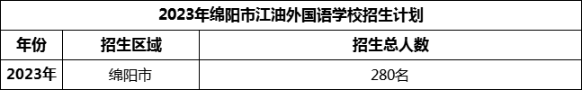 2024年綿陽(yáng)市江油外國(guó)語(yǔ)學(xué)校招生計(jì)劃是多少？