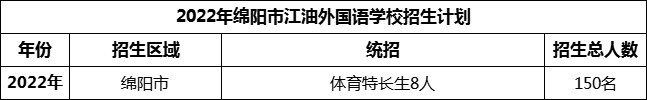 2024年綿陽(yáng)市江油外國(guó)語(yǔ)學(xué)校招生計(jì)劃是多少？