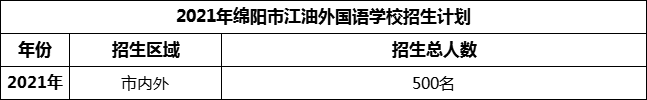 2024年綿陽(yáng)市江油外國(guó)語(yǔ)學(xué)校招生計(jì)劃是多少？