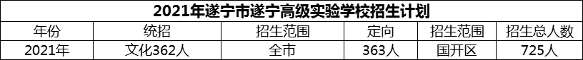 2024年遂寧市遂寧高級(jí)實(shí)驗(yàn)學(xué)校招生計(jì)劃是多少？