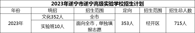 2024年遂寧市遂寧高級(jí)實(shí)驗(yàn)學(xué)校招生計(jì)劃是多少？