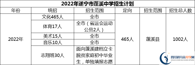 2024年遂寧市蓬溪中學(xué)招生計劃是多少？