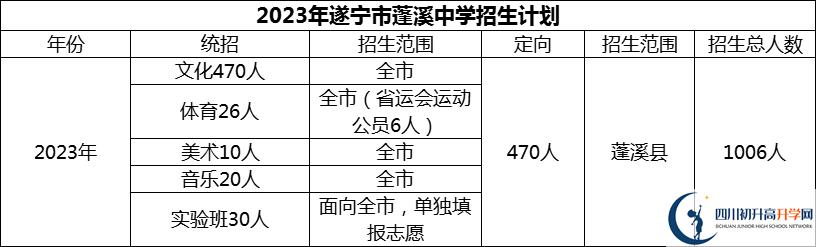 2024年遂寧市蓬溪中學(xué)招生計劃是多少？