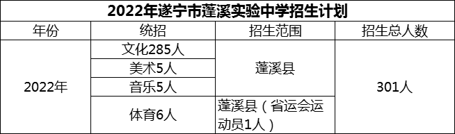 2024年遂寧市蓬溪實(shí)驗(yàn)中學(xué)招生計(jì)劃是多少？