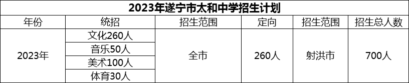 2024年遂寧市太和中學(xué)招生計劃是多少？