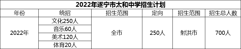 2024年遂寧市太和中學(xué)招生計劃是多少？
