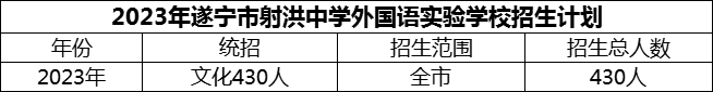 2024年遂寧市射洪中學(xué)外國語實(shí)驗(yàn)學(xué)校招生計(jì)劃是多少？