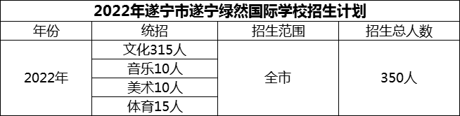 2024年遂寧市遂寧綠然國(guó)際學(xué)校招生計(jì)劃是多少？