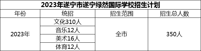 2024年遂寧市遂寧綠然國(guó)際學(xué)校招生計(jì)劃是多少？