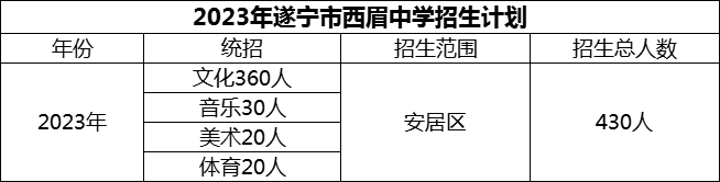 2024年遂寧市西眉中學(xué)招生計(jì)劃是多少？