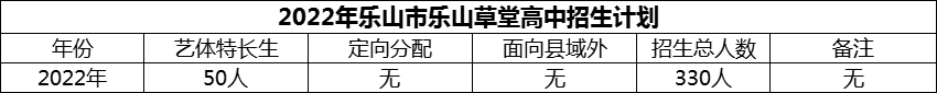 2024年樂(lè)山市樂(lè)山草堂高中招生計(jì)劃是多少？