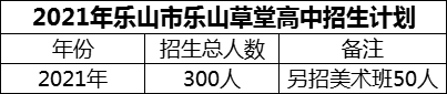 2024年樂(lè)山市樂(lè)山草堂高中招生計(jì)劃是多少？