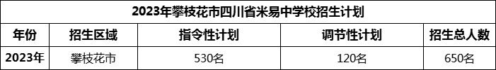 2024年攀枝花市四川省米易中學(xué)校招生計(jì)劃是多少？