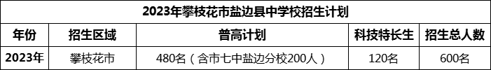 2024年攀枝花市鹽邊縣中學(xué)校招生計(jì)劃是多少？