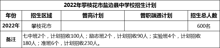 2024年攀枝花市鹽邊縣中學(xué)校招生計(jì)劃是多少？