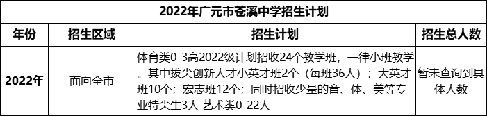 2024年廣元市蒼溪中學(xué)招生計(jì)劃是多少？