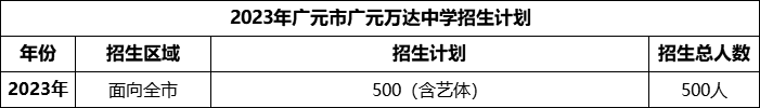 2024年廣元市廣元萬達(dá)中學(xué)招生計(jì)劃是多少？