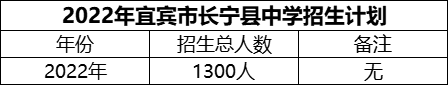 2024年宜賓市長寧縣中學(xué)招生計劃是多少？