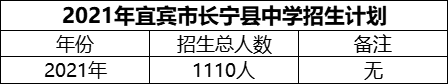 2024年宜賓市長寧縣中學(xué)招生計劃是多少？