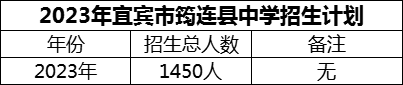 2024年宜賓市筠連縣中學招生計劃是多少？