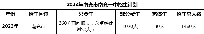 2024年南充市南充一中招生計(jì)劃是多少？