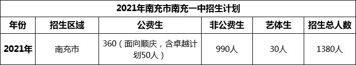 2024年南充市南充一中招生計(jì)劃是多少？