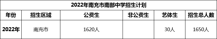 2024年南充市南部中學(xué)招生計(jì)劃是多少？
