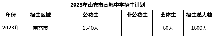 2024年南充市南部中學(xué)招生計(jì)劃是多少？
