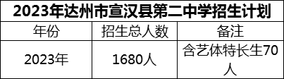 2024年達(dá)州市宣漢縣第二中學(xué)招生計(jì)劃是多少？