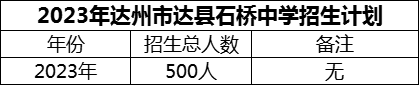 2024年達州市達縣石橋中學(xué)招生計劃是多少？