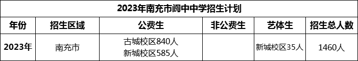 2024年南充市閬中中學(xué)招生計劃是多少？