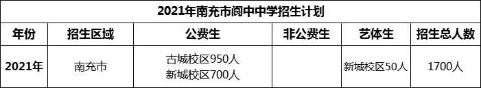 2024年南充市閬中中學(xué)招生計劃是多少？