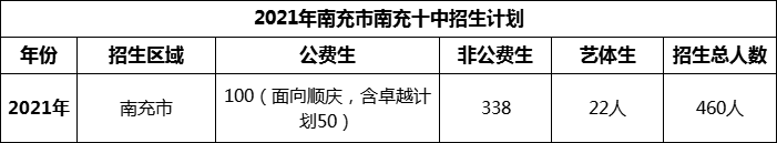 2024年南充市南充十中招生計劃是多少？