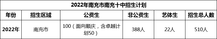 2024年南充市南充十中招生計劃是多少？